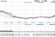 集运欧线指数大涨 5.05%：本周财经市场涨跌各异