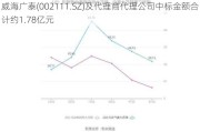 威海广泰(002111.SZ)及代理商代理公司中标金额合计约1.78亿元