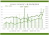 小麦：新麦上市量增大，价格下跌 3.19%