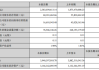 明牌珠宝：上半年净利同比预减73.5%至82.33%