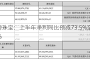 明牌珠宝：上半年净利同比预减73.5%至82.33%