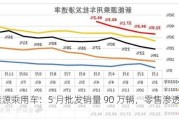 新能源乘用车：5 月批发销量 90 万辆，零售渗透率 47%