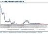 同业存单利率年内累降30基点，后续下行空间有限