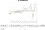 海螺新材：预计2024年上半年亏损1100万元-1600万元