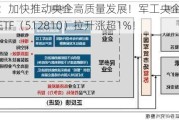 国资委：加快推动央企高质量发展！军工央企逆市走强，国防军工ETF（512810）拉升涨超1%！