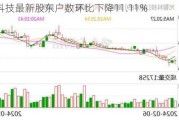 光智科技最新股东户数环比下降11.11%