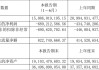 重庆钢铁半年度营业收入150.86亿元，同比下降28.14%