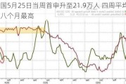 美国5月25日当周首申升至21.9万人 四周平均首申达八个月最高