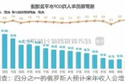 调查：四分之一的俄罗斯人预计来年收入会增长