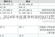 翔楼新材：2024年半年度净利润约9373万元 同比增加16.4%