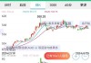 现货金周四跌1.4%，白银跌3.6%，金银矿业股普跌