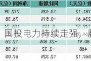 国投电力持续走强，股价再创新高