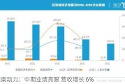 潍柴动力：中期业绩亮眼 营收增长 6%