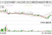 百胜中国(09987.HK)5月30日耗资468万港元回购1.73万股