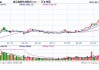 集运欧线午盘走强：大涨 4.51%，锰硅主力合约重挫 7.27%