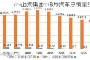 上汽集团：8月汽车总销量约26万辆