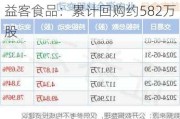 益客食品：累计回购约582万股