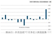 韩央行：外资连续7个月净买入韩国股票