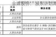 金盾股份： 股东计划减持公司股份