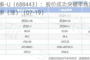 智翔金泰-U（688443）：股价成功突破年线压力位-后市看多（涨）（07-19）