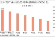 中国冰雪产业：2025 年规模将达 10053 亿