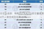 每日空头追踪：特斯拉(TSLA.US)卖空量激增592万，卖空成交比例达9%