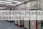 CVD设备盘中异动 下午盘快速上涨5.30%报3.38美元