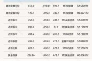 ETF收评丨金价高位回落，黄金股ETF跌逾3%