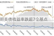 多种久期美债收益率跌超7个基点