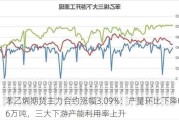 苯乙烯期货主力合约涨幅3.09%：产量环比下降0.6万吨，三大下游产能利用率上升