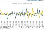 白糖期货低开低走，云南本榨季产糖 203.20 万吨