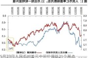 5月23日人民币对美元中间价调贬21个基点