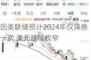 因美联储预计2024年仅降息一次 美元跌幅收窄