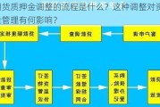 期货质押金调整的流程是什么？这种调整对资金管理有何影响？