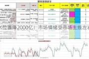 水位骤降2000亿！市场情绪受市场主线左右？