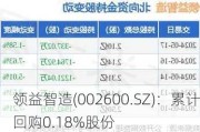 领益智造(002600.SZ)：累计回购0.18%股份