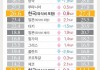 韩国8月出口物价指数年率为增长5.7%，前值由增长12.90%修正为增长13%