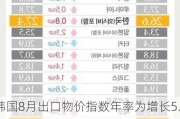 韩国8月出口物价指数年率为增长5.7%，前值由增长12.90%修正为增长13%