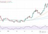 现货白银：日内跌超 3%，报 28.81 美元/盎司