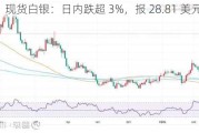 现货白银：日内跌超 3%，报 28.81 美元/盎司