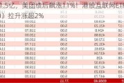 日赚1.5亿，美团绩后飙涨11%！港股互联网ETF（513770）拉升涨超2%