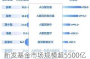 新发基金市场规模超5500亿元：债券型基金占比近80%，机构面临大额赎回挑战