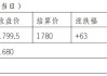 焦炭主力合约 J2409 收盘价 2242.5 元/吨，基差 91.96 元/吨