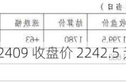 焦炭主力合约 J2409 收盘价 2242.5 元/吨，基差 91.96 元/吨