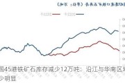 中国45港铁矿石库存减少12万吨：沿江与华南区域减少明显