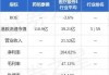 药明康德早盘高开现涨超5% 上半年归母净利约42.4亿元