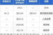 药明康德早盘高开现涨超5% 上半年归母净利约42.4亿元