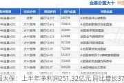 中国太保：上半年净利润251.32亿元 同比增长37.1%