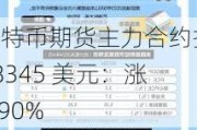 比特币期货主力合约报 68345 美元：涨 0.90%