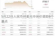 5月22日人民币对美元中间价调贬8个基点